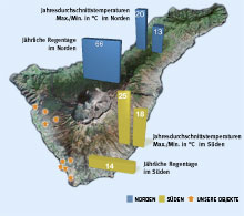 Februar auf Teneriffa
