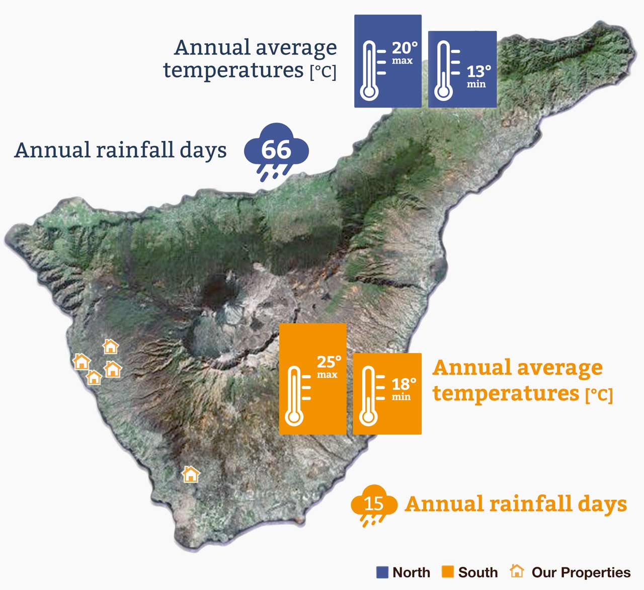 Difference in climate between Tenerife North and South