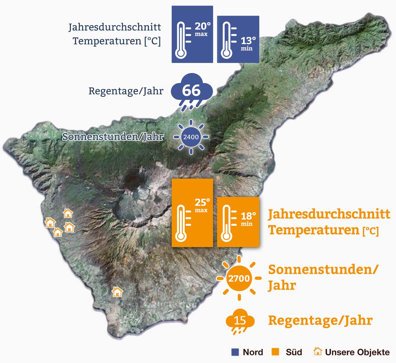 Klima Werte Teneriffa Vergleich Süden und Norden